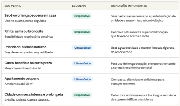 Matriz para Escolher o melhor Umidificador de Ar