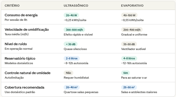 Umidificador Ultrassônico Vs Evaporativo